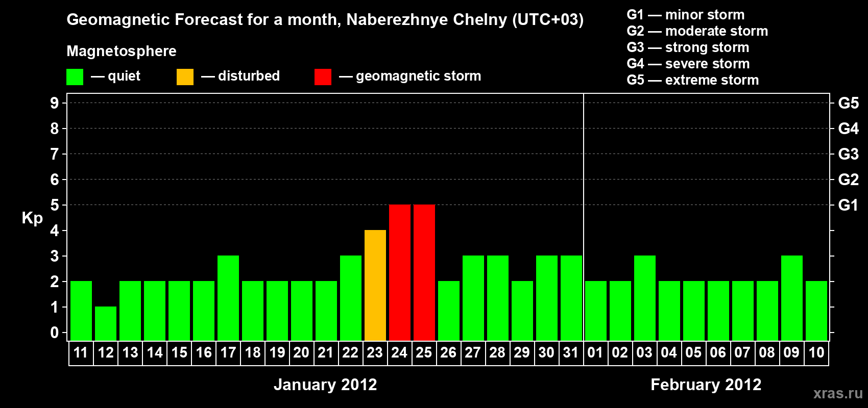 Forecast of the daily maximal value of geomagnetic index Kp for <b>1 month</b> (31 days) <b>from Jan 11, 2012 to Feb 10, 2012</b>