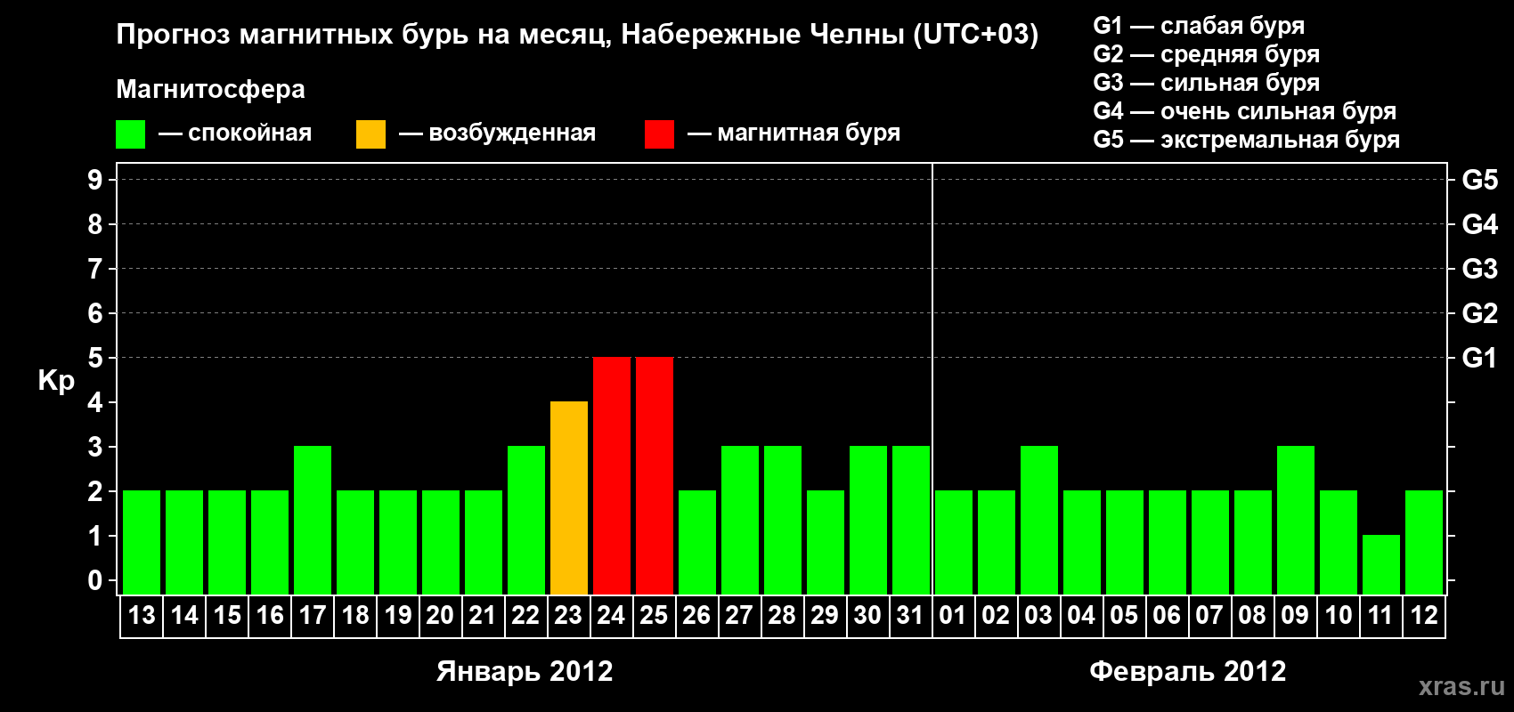 Прогноз максимального суточного геомагнитного индекса Kp на <b>1 месяц</b> (31 день) <b>с 13 января по 12 февраля 2012 г</b>