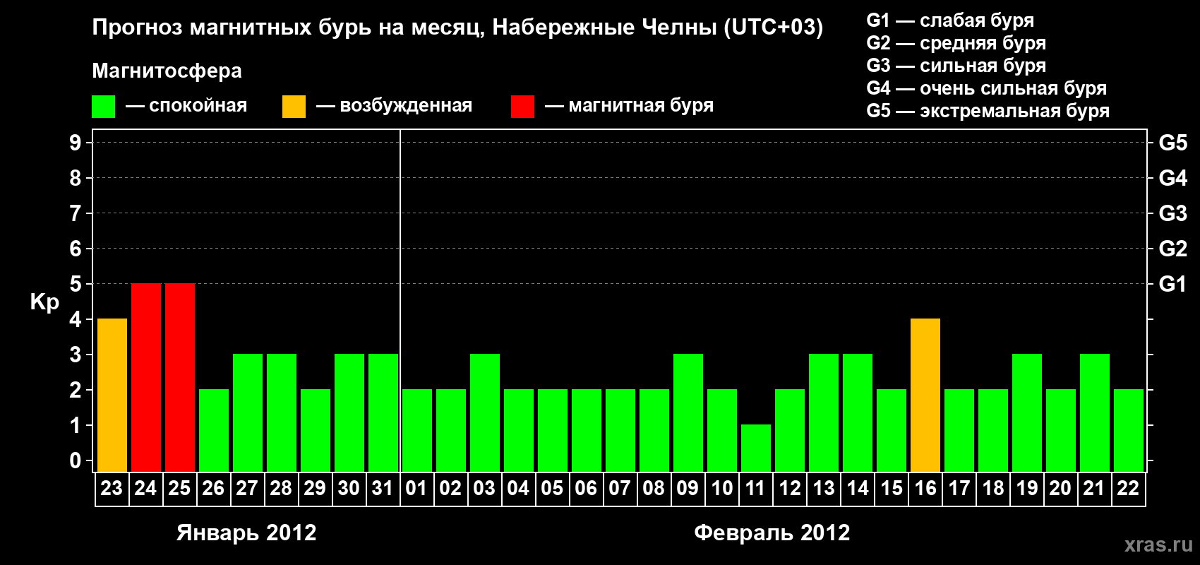 Прогноз максимального суточного геомагнитного индекса Kp на <b>1 месяц</b> (31 день) <b>с 23 января по 22 февраля 2012 г</b>