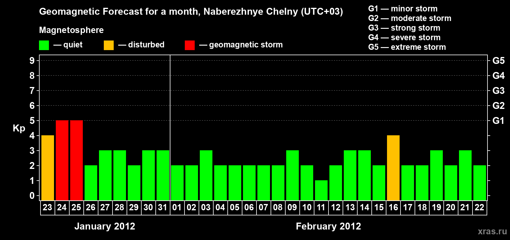 Forecast of the daily maximal value of geomagnetic index Kp for <b>1 month</b> (31 days) <b>from Jan 23, 2012 to Feb 22, 2012</b>