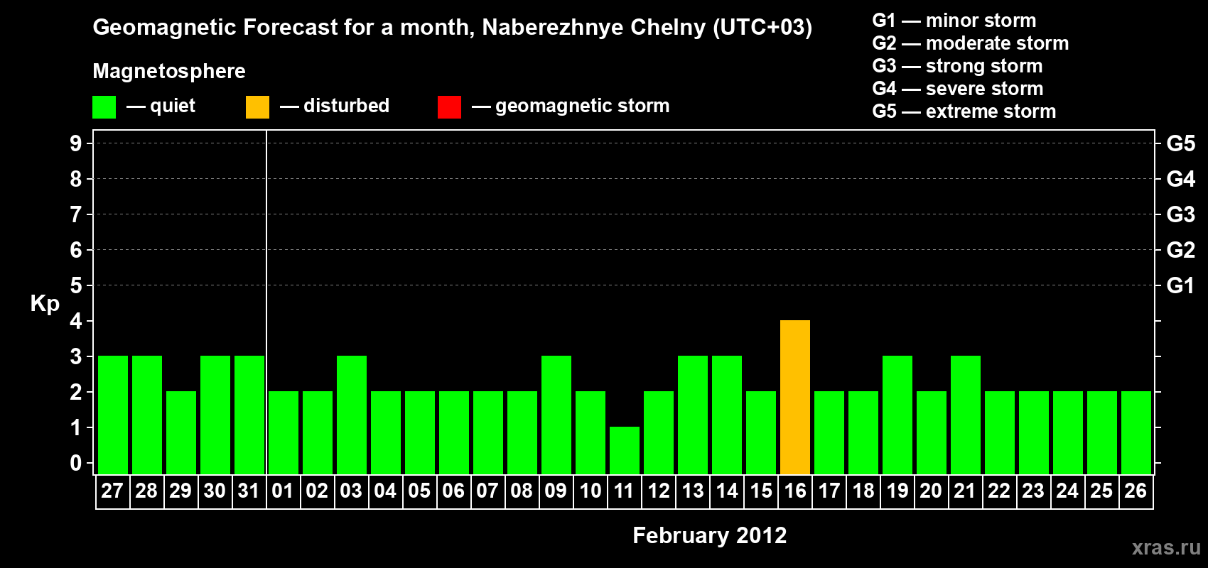 Forecast of the daily maximal value of geomagnetic index Kp for <b>1 month</b> (31 days) <b>from Jan 27, 2012 to Feb 26, 2012</b>