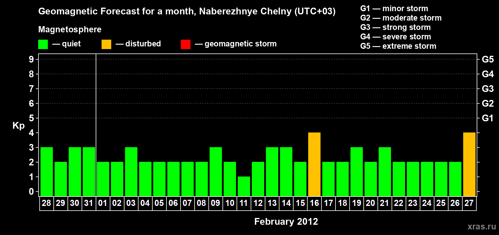 Forecast of the daily maximal value of geomagnetic index Kp for <b>1 month</b> (31 days) <b>from Jan 28, 2012 to Feb 27, 2012</b>