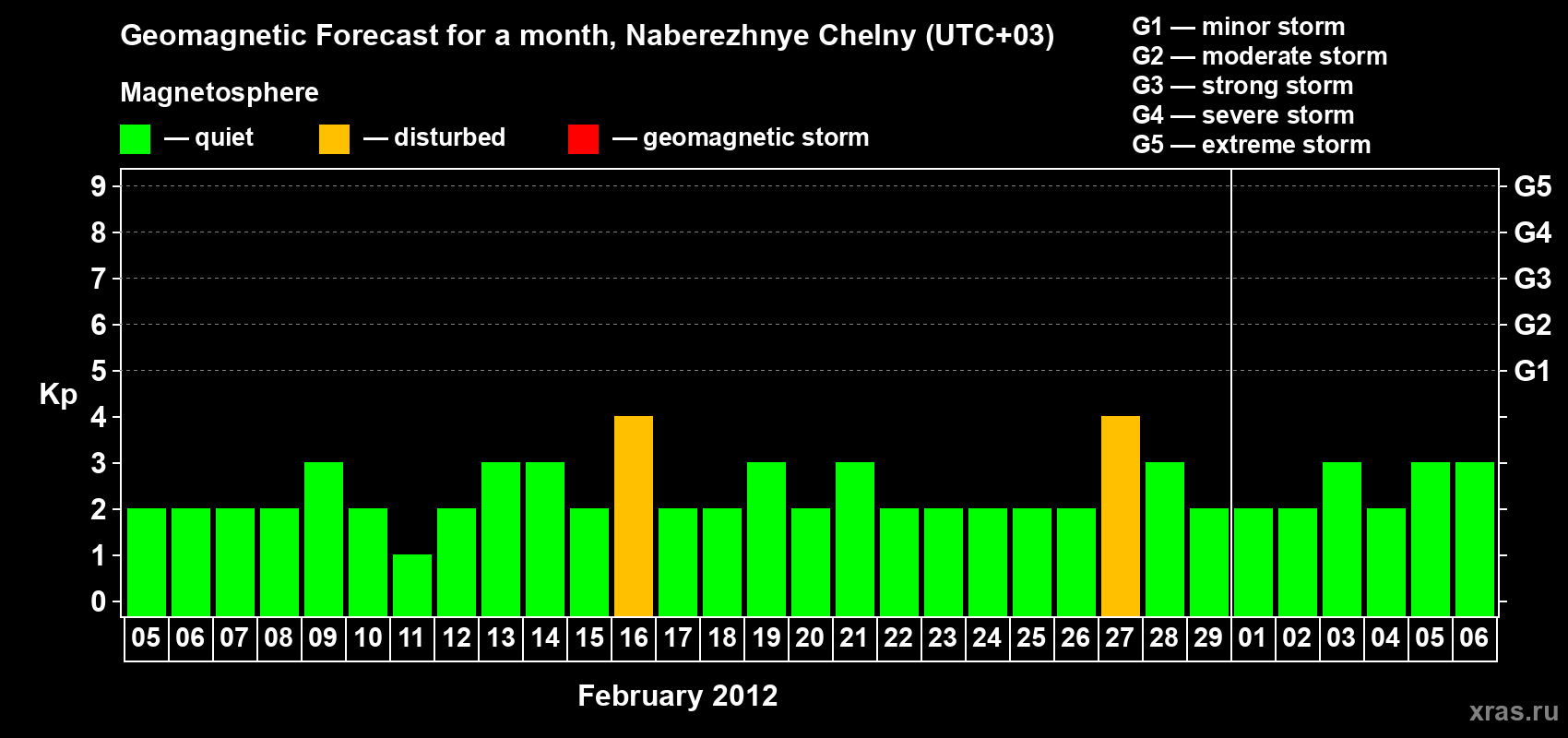 Forecast of the daily maximal value of geomagnetic index Kp for <b>1 month</b> (31 days) <b>from Feb 05, 2012 to Mar 06, 2012</b>