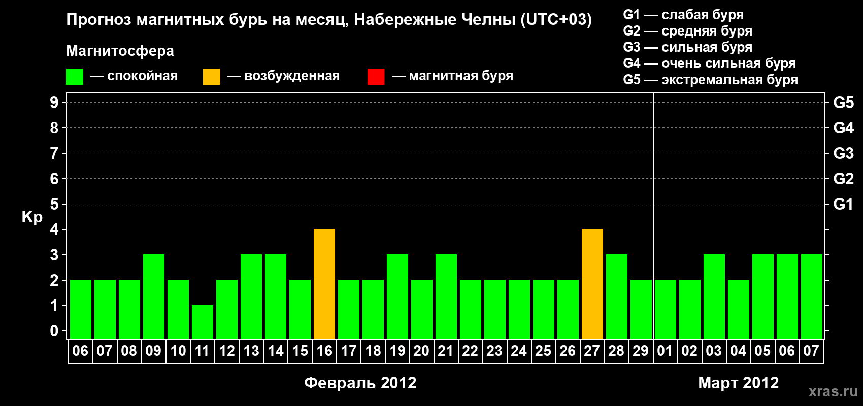 Прогноз максимального суточного геомагнитного индекса Kp на <b>1 месяц</b> (31 день) <b>с 06 февраля по 07 марта 2012 г</b>