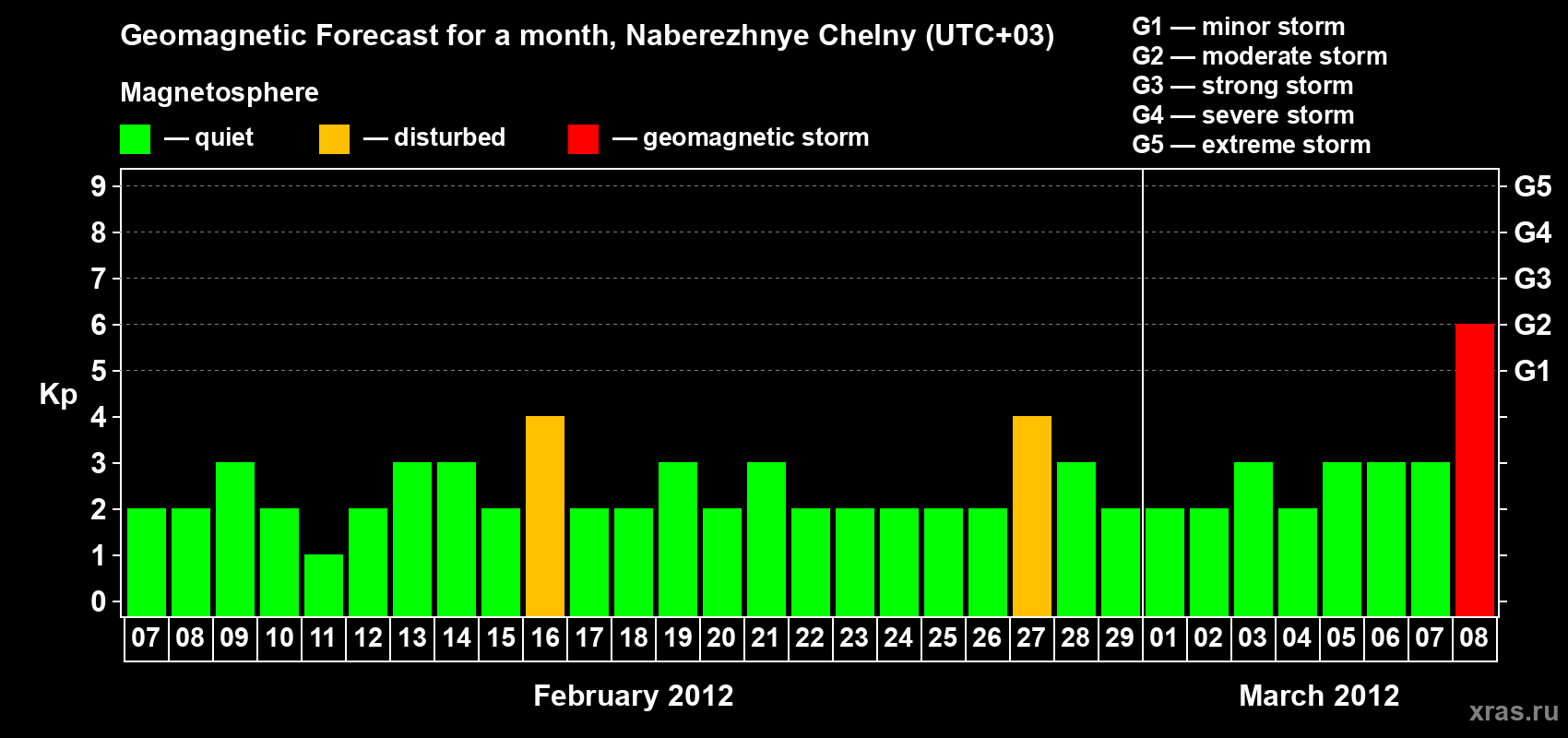 Forecast of the daily maximal value of geomagnetic index Kp for <b>1 month</b> (31 days) <b>from Feb 07, 2012 to Mar 08, 2012</b>
