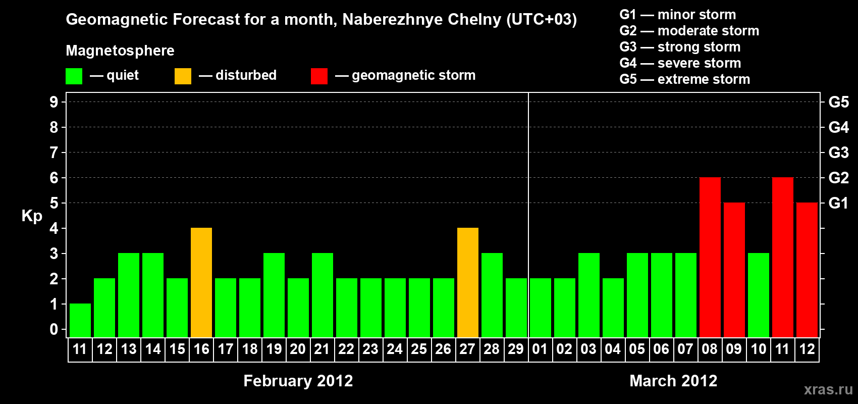 Forecast of the daily maximal value of geomagnetic index Kp for <b>1 month</b> (31 days) <b>from Feb 11, 2012 to Mar 12, 2012</b>