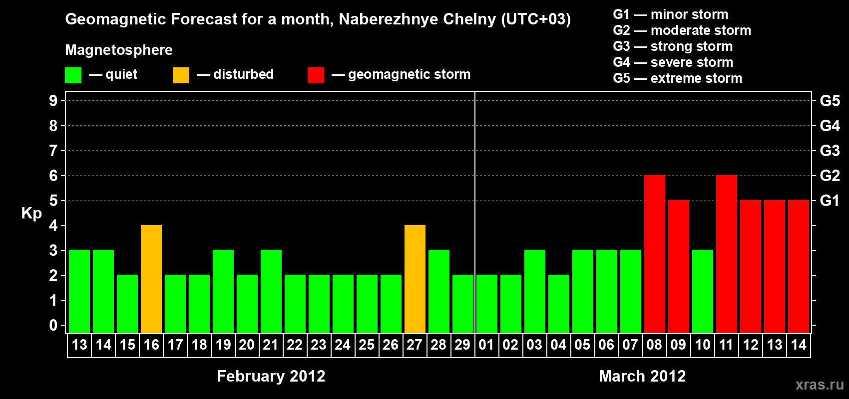 Forecast of the daily maximal value of geomagnetic index Kp for <b>1 month</b> (31 days) <b>from Feb 13, 2012 to Mar 14, 2012</b>