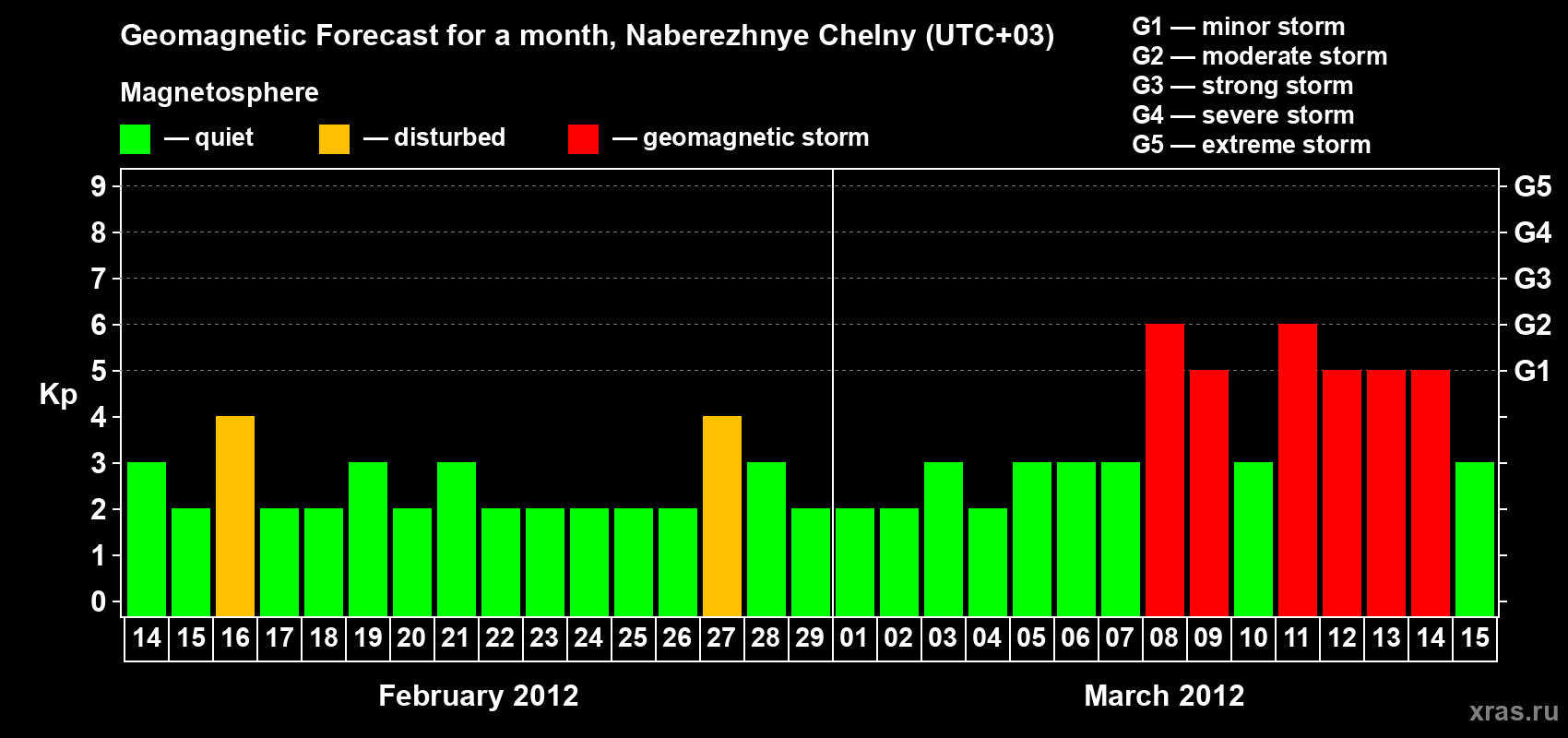 Forecast of the daily maximal value of geomagnetic index Kp for <b>1 month</b> (31 days) <b>from Feb 14, 2012 to Mar 15, 2012</b>