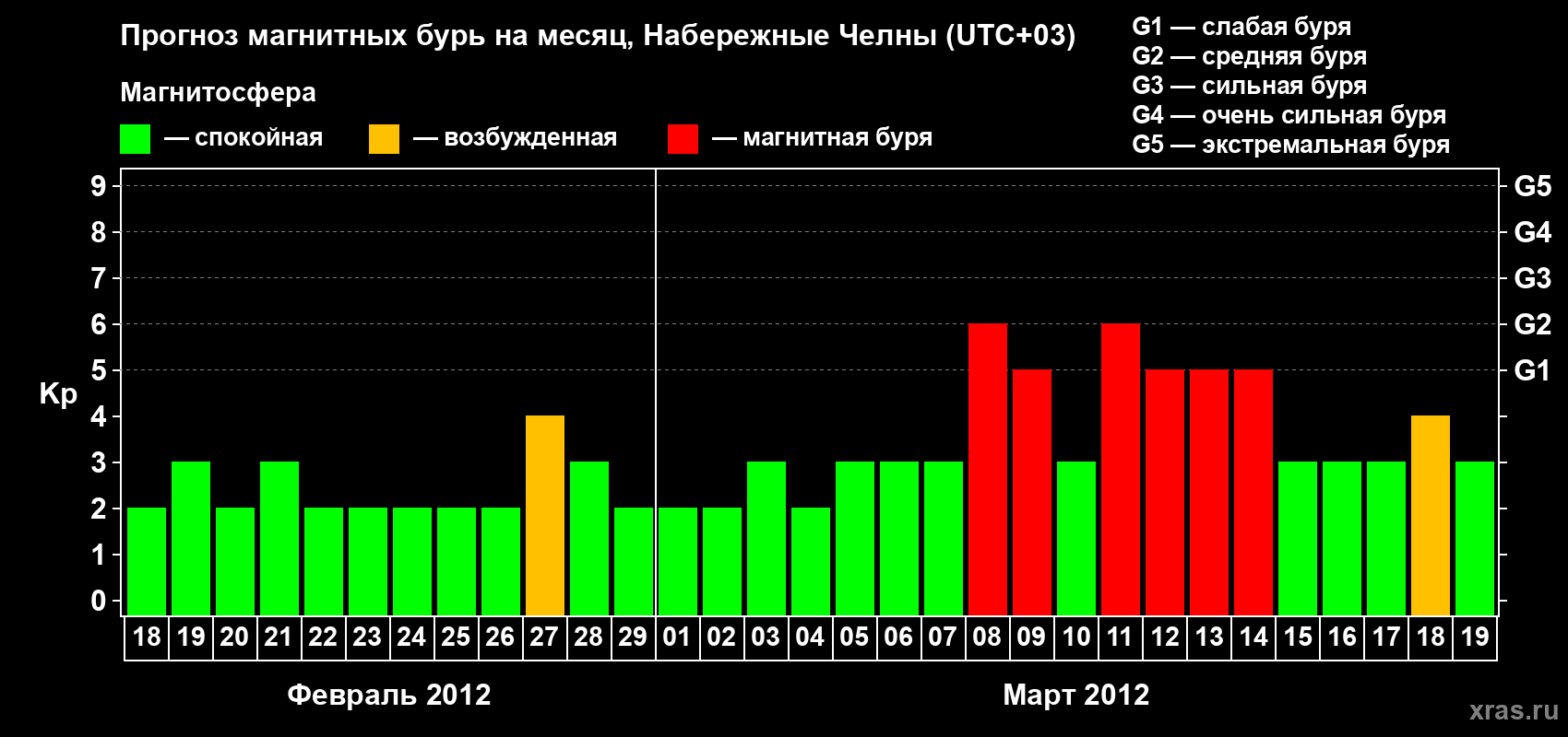 Прогноз максимального суточного геомагнитного индекса Kp на <b>1 месяц</b> (31 день) <b>с 18 февраля по 19 марта 2012 г</b>