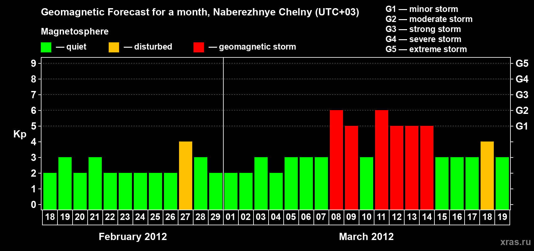 Forecast of the daily maximal value of geomagnetic index Kp for <b>1 month</b> (31 days) <b>from Feb 18, 2012 to Mar 19, 2012</b>