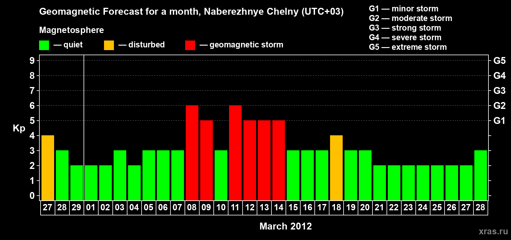Forecast of the daily maximal value of geomagnetic index Kp for <b>1 month</b> (31 days) <b>from Feb 27, 2012 to Mar 28, 2012</b>