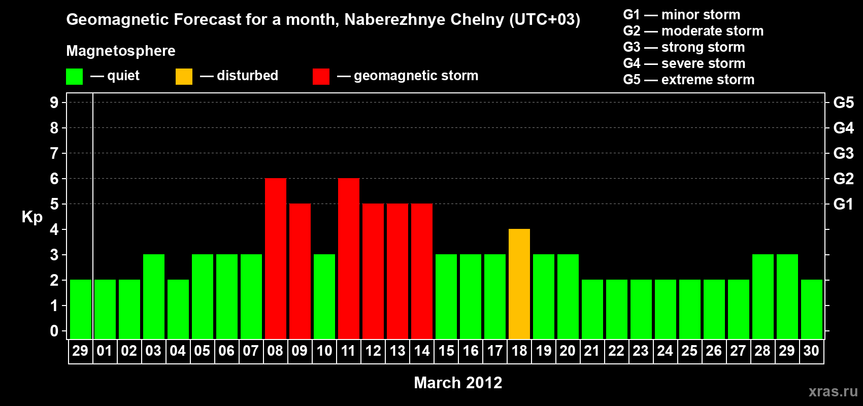 Forecast of the daily maximal value of geomagnetic index Kp for <b>1 month</b> (31 days) <b>from Feb 29, 2012 to Mar 30, 2012</b>