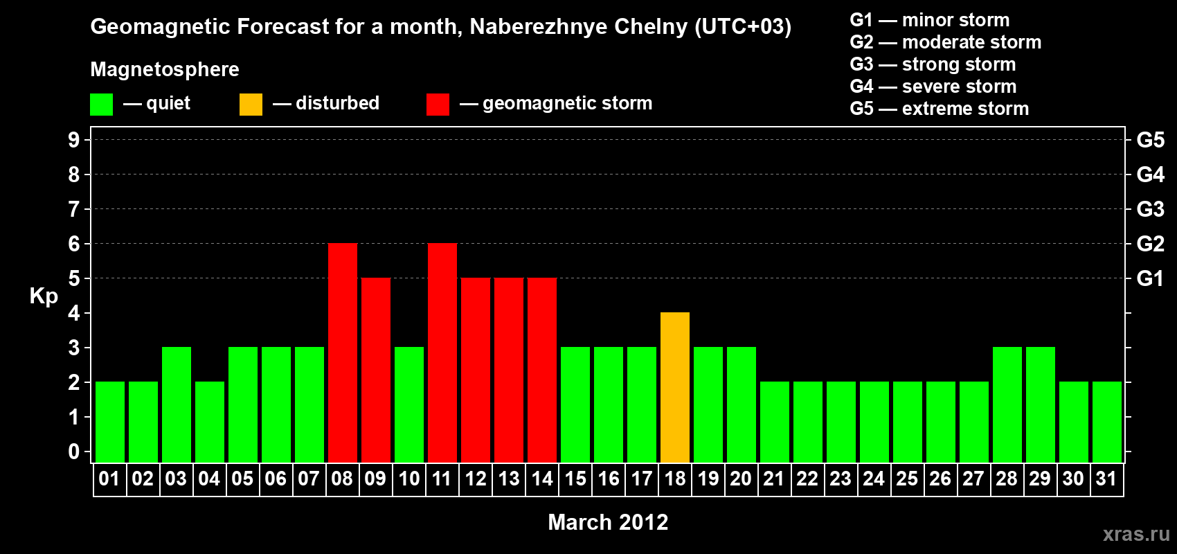 Forecast of the daily maximal value of geomagnetic index Kp for <b>1 month</b> (31 days) <b>from Mar 01, 2012 to Mar 31, 2012</b>