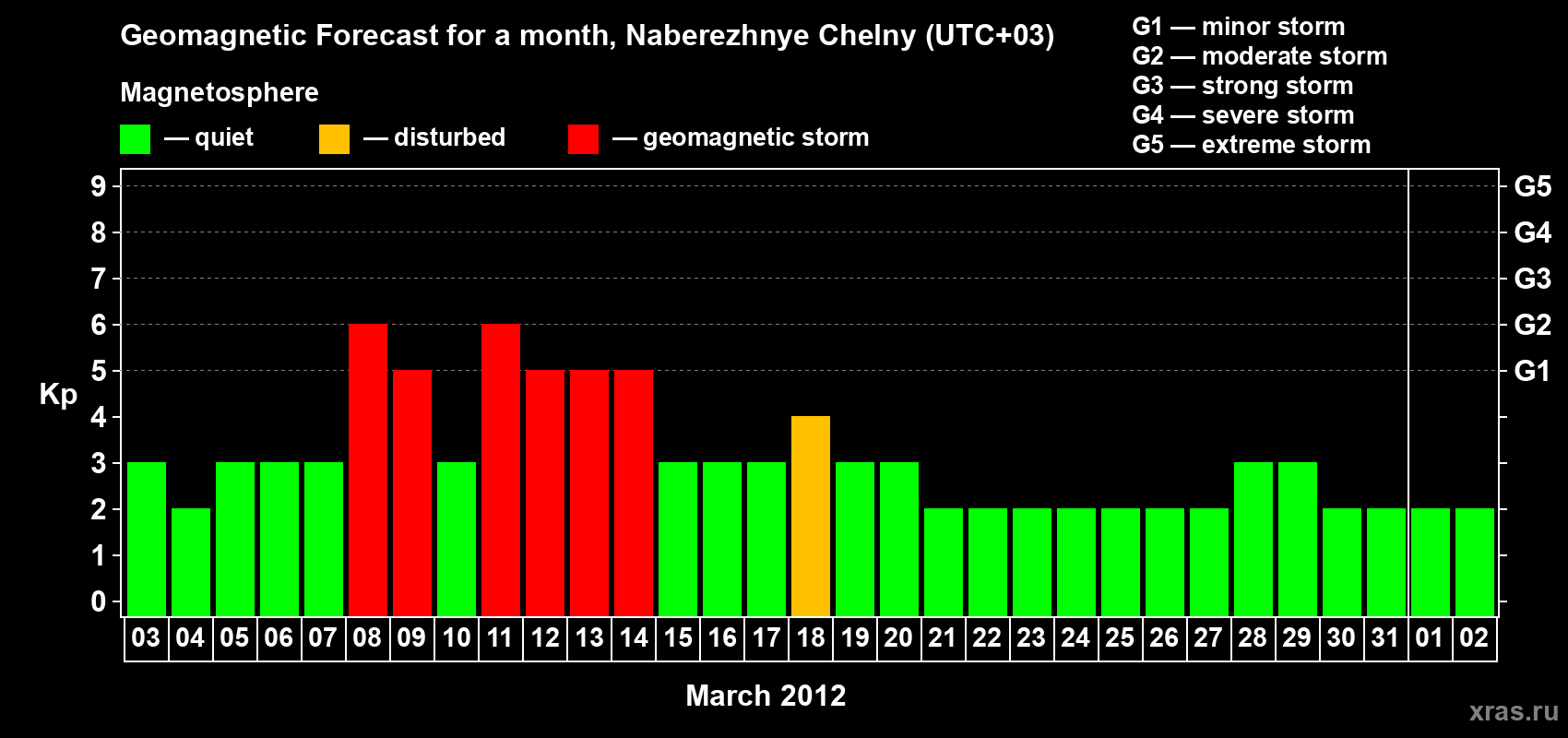 Forecast of the daily maximal value of geomagnetic index Kp for <b>1 month</b> (31 days) <b>from Mar 03, 2012 to Apr 02, 2012</b>