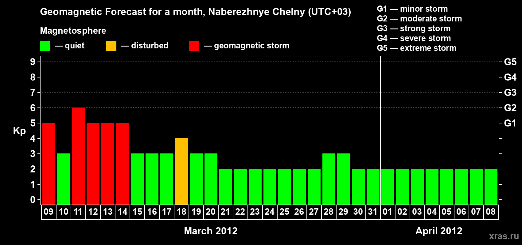 Forecast of the daily maximal value of geomagnetic index Kp for <b>1 month</b> (31 days) <b>from Mar 09, 2012 to Apr 08, 2012</b>