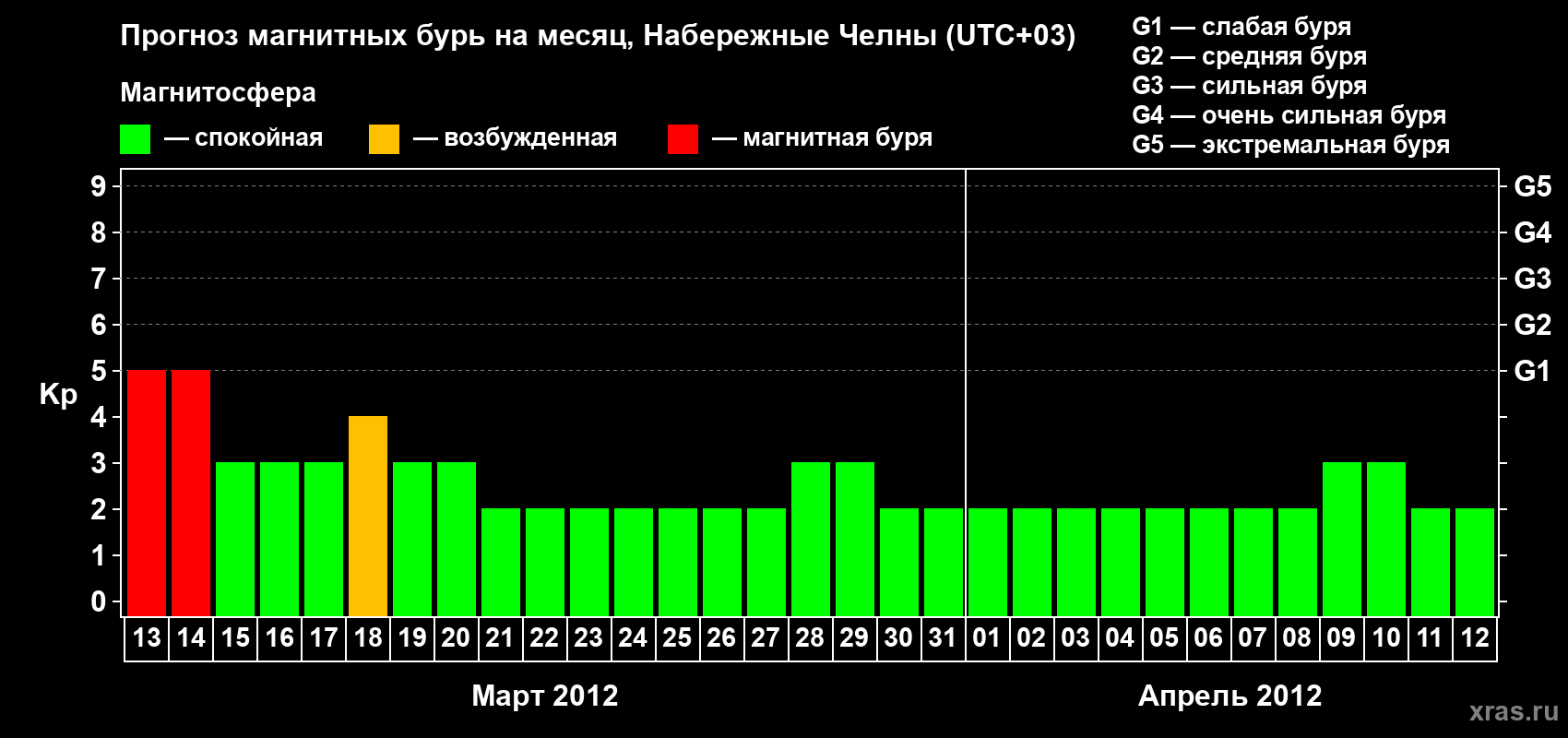 Прогноз максимального суточного геомагнитного индекса Kp на <b>1 месяц</b> (31 день) <b>с 13 марта по 12 апреля 2012 г</b>