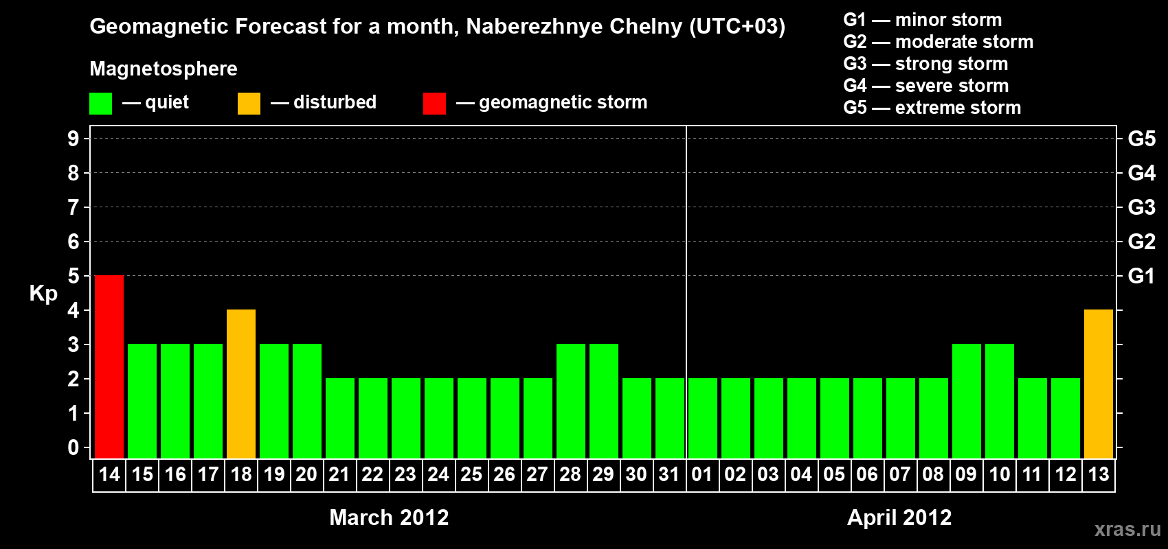 Forecast of the daily maximal value of geomagnetic index Kp for <b>1 month</b> (31 days) <b>from Mar 14, 2012 to Apr 13, 2012</b>