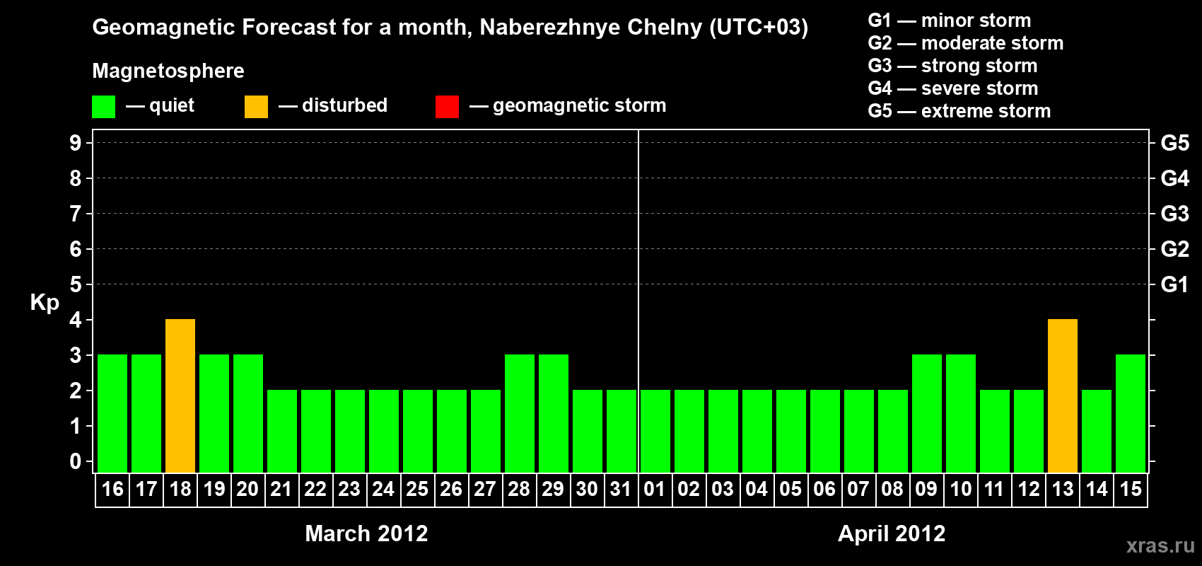 Forecast of the daily maximal value of geomagnetic index Kp for <b>1 month</b> (31 days) <b>from Mar 16, 2012 to Apr 15, 2012</b>