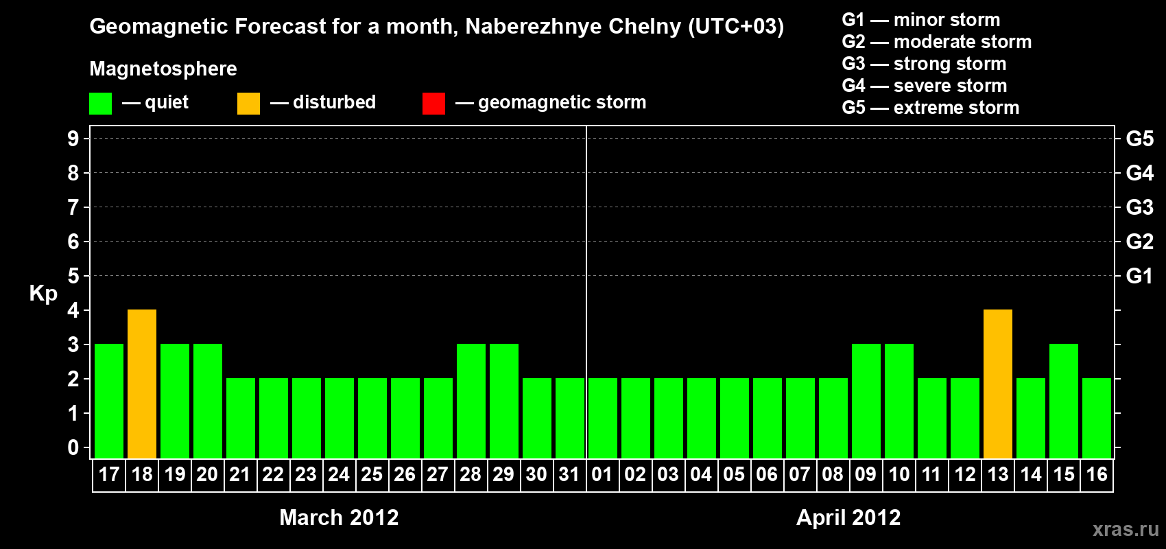 Forecast of the daily maximal value of geomagnetic index Kp for <b>1 month</b> (31 days) <b>from Mar 17, 2012 to Apr 16, 2012</b>