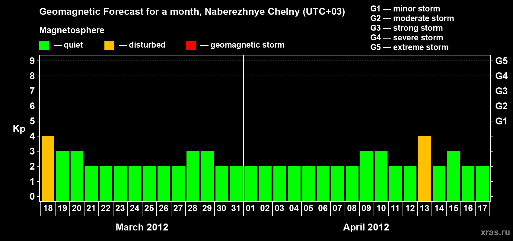 Forecast of the daily maximal value of geomagnetic index Kp for <b>1 month</b> (31 days) <b>from Mar 18, 2012 to Apr 17, 2012</b>