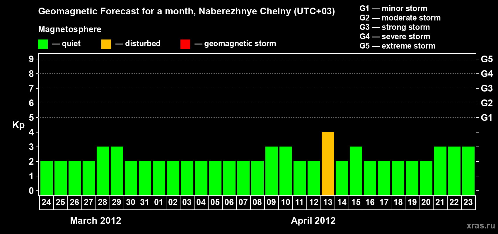 Forecast of the daily maximal value of geomagnetic index Kp for <b>1 month</b> (31 days) <b>from Mar 24, 2012 to Apr 23, 2012</b>