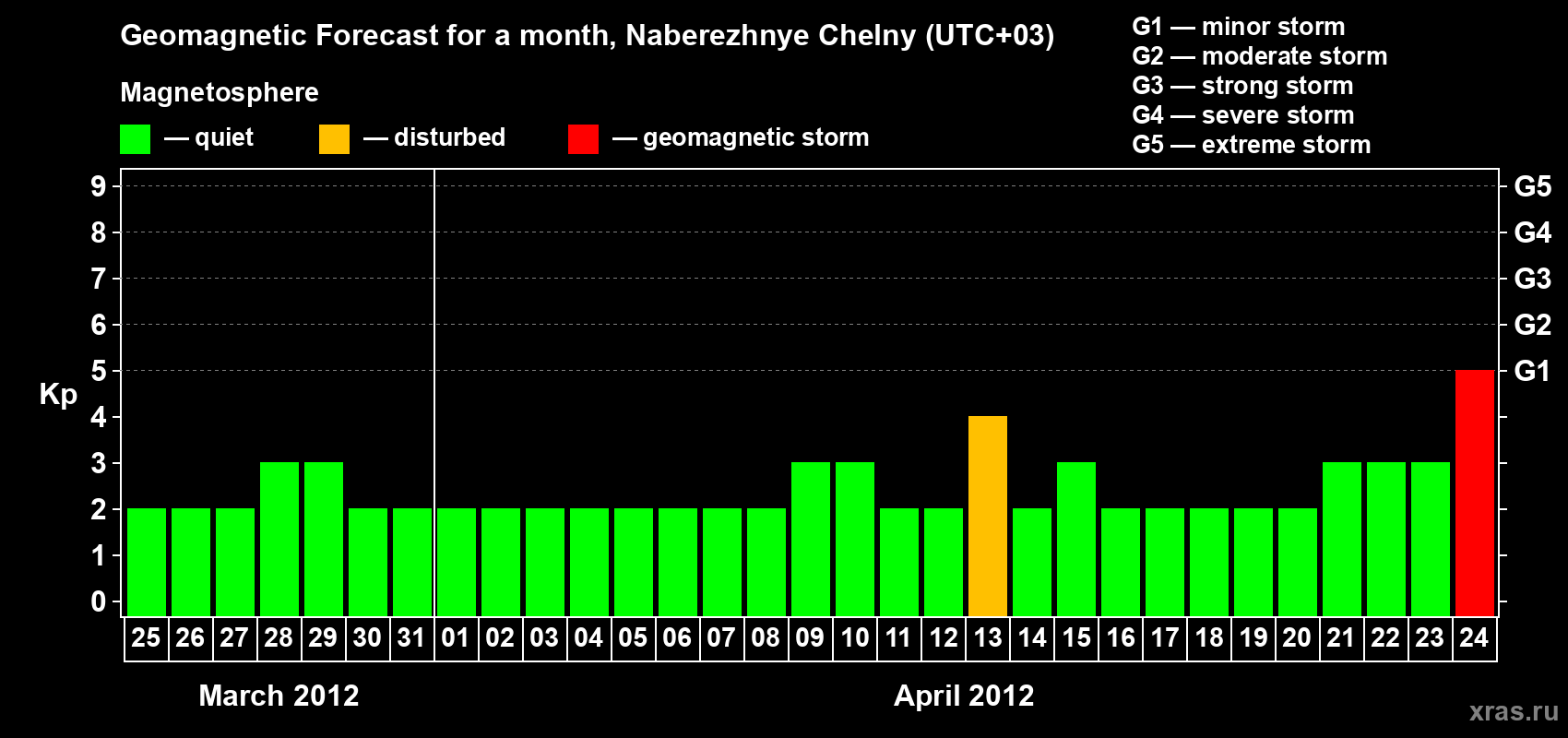 Forecast of the daily maximal value of geomagnetic index Kp for <b>1 month</b> (31 days) <b>from Mar 25, 2012 to Apr 24, 2012</b>