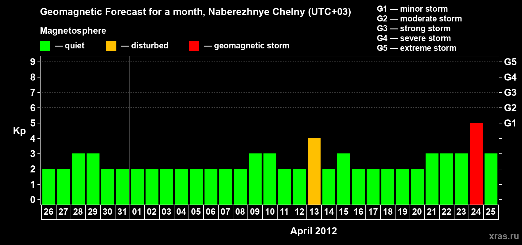 Forecast of the daily maximal value of geomagnetic index Kp for <b>1 month</b> (31 days) <b>from Mar 26, 2012 to Apr 25, 2012</b>