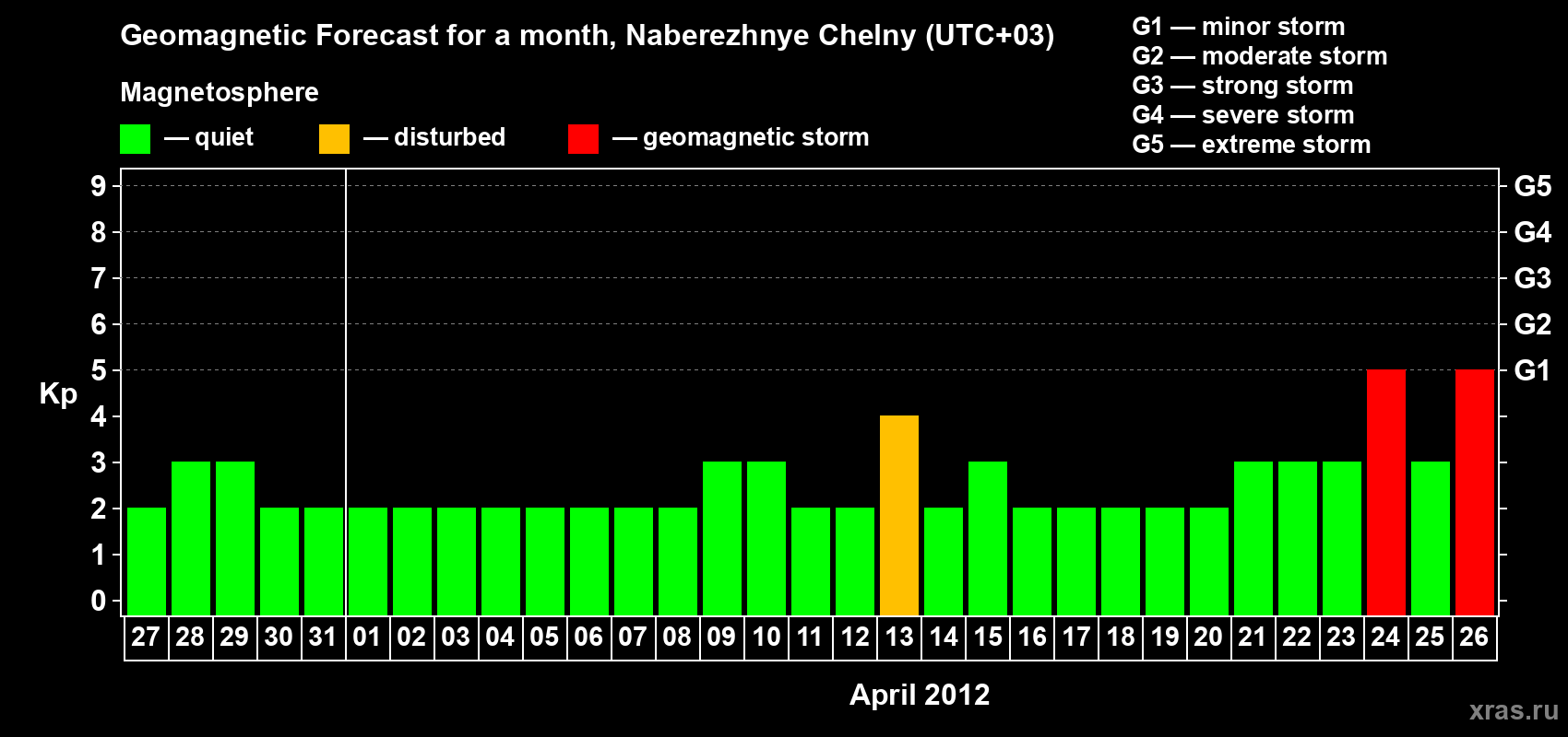 Forecast of the daily maximal value of geomagnetic index Kp for <b>1 month</b> (31 days) <b>from Mar 27, 2012 to Apr 26, 2012</b>
