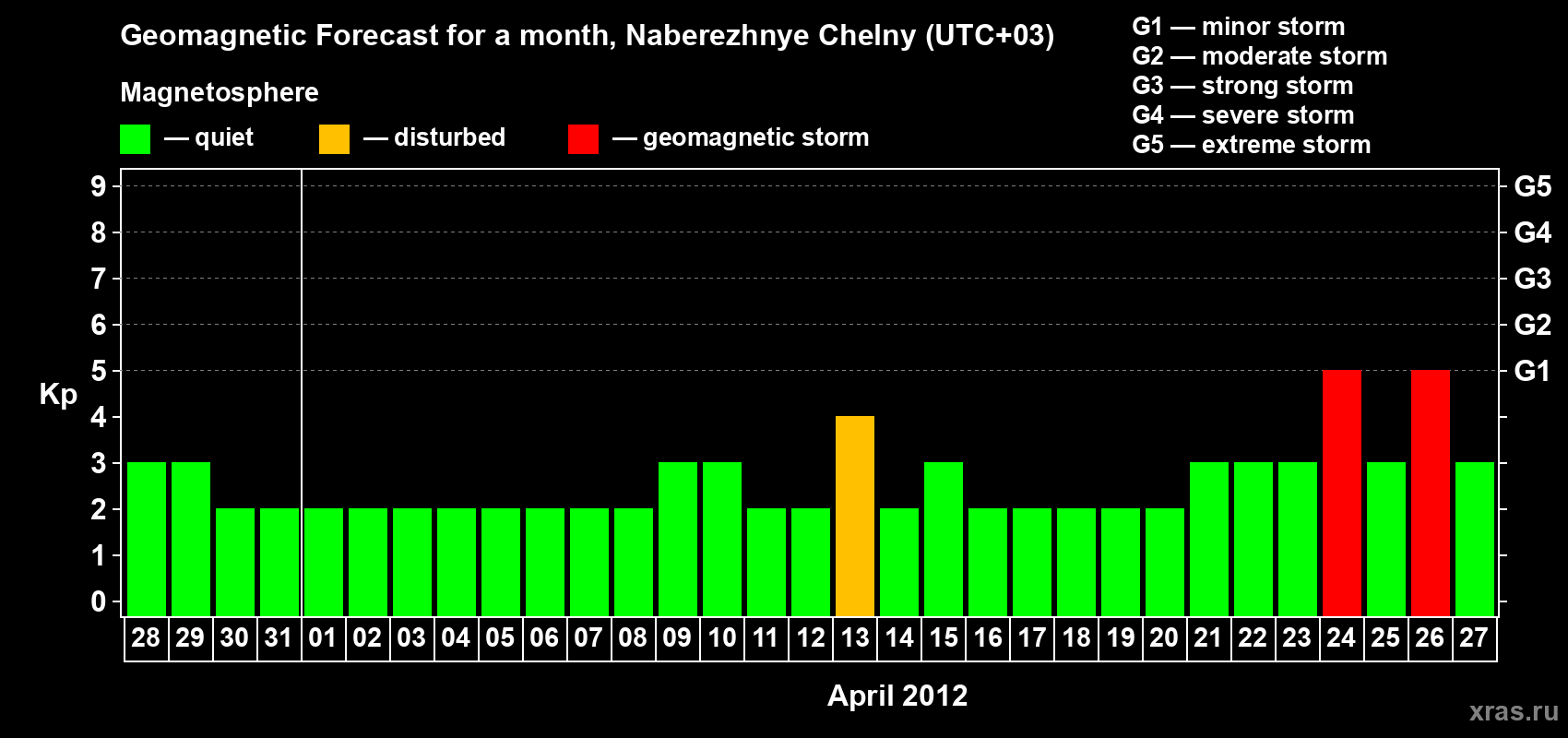 Forecast of the daily maximal value of geomagnetic index Kp for <b>1 month</b> (31 days) <b>from Mar 28, 2012 to Apr 27, 2012</b>