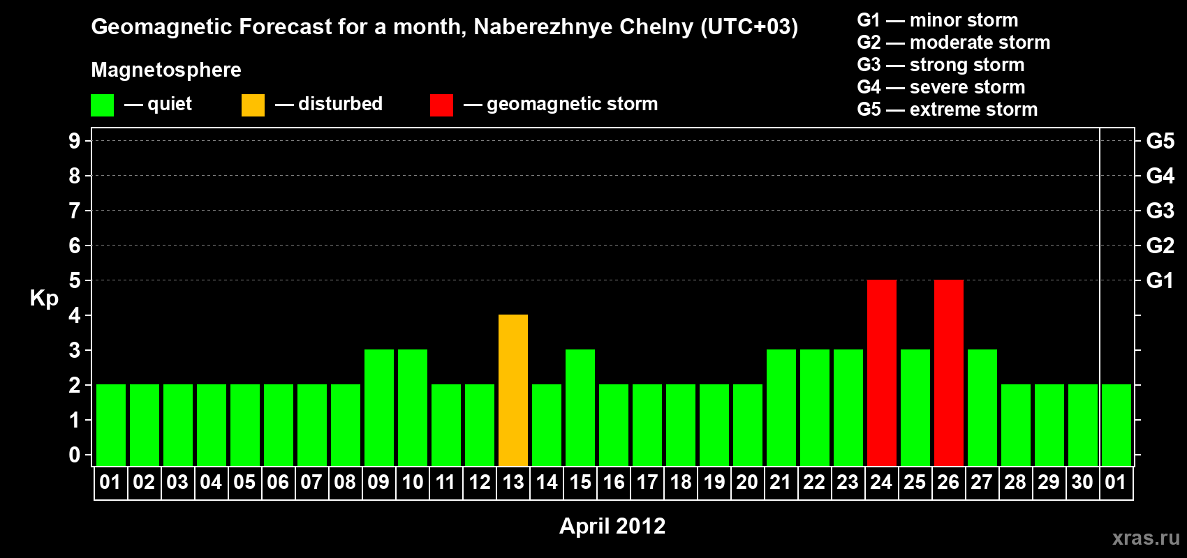 Forecast of the daily maximal value of geomagnetic index Kp for <b>1 month</b> (31 days) <b>from Apr 01, 2012 to May 01, 2012</b>