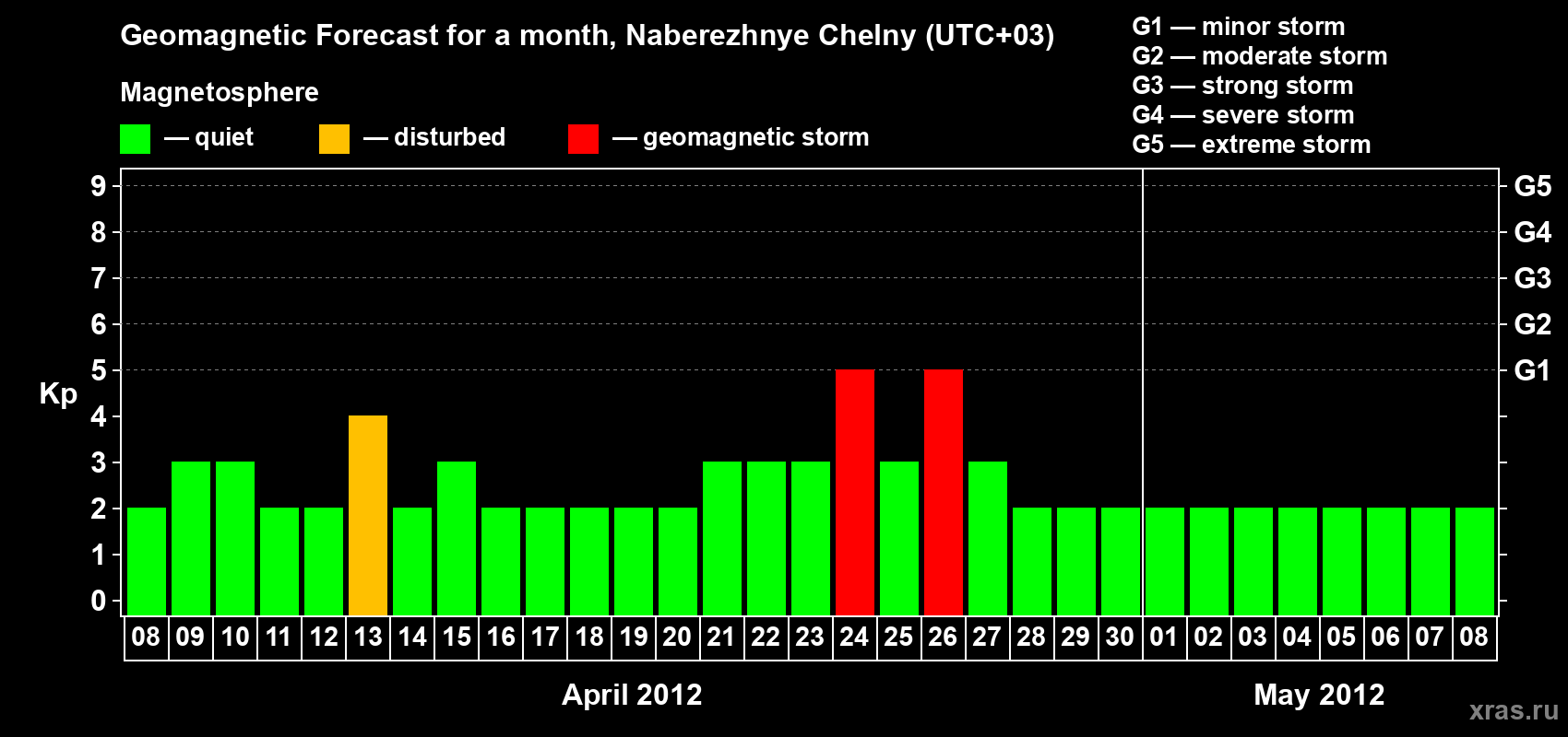Forecast of the daily maximal value of geomagnetic index Kp for <b>1 month</b> (31 days) <b>from Apr 08, 2012 to May 08, 2012</b>