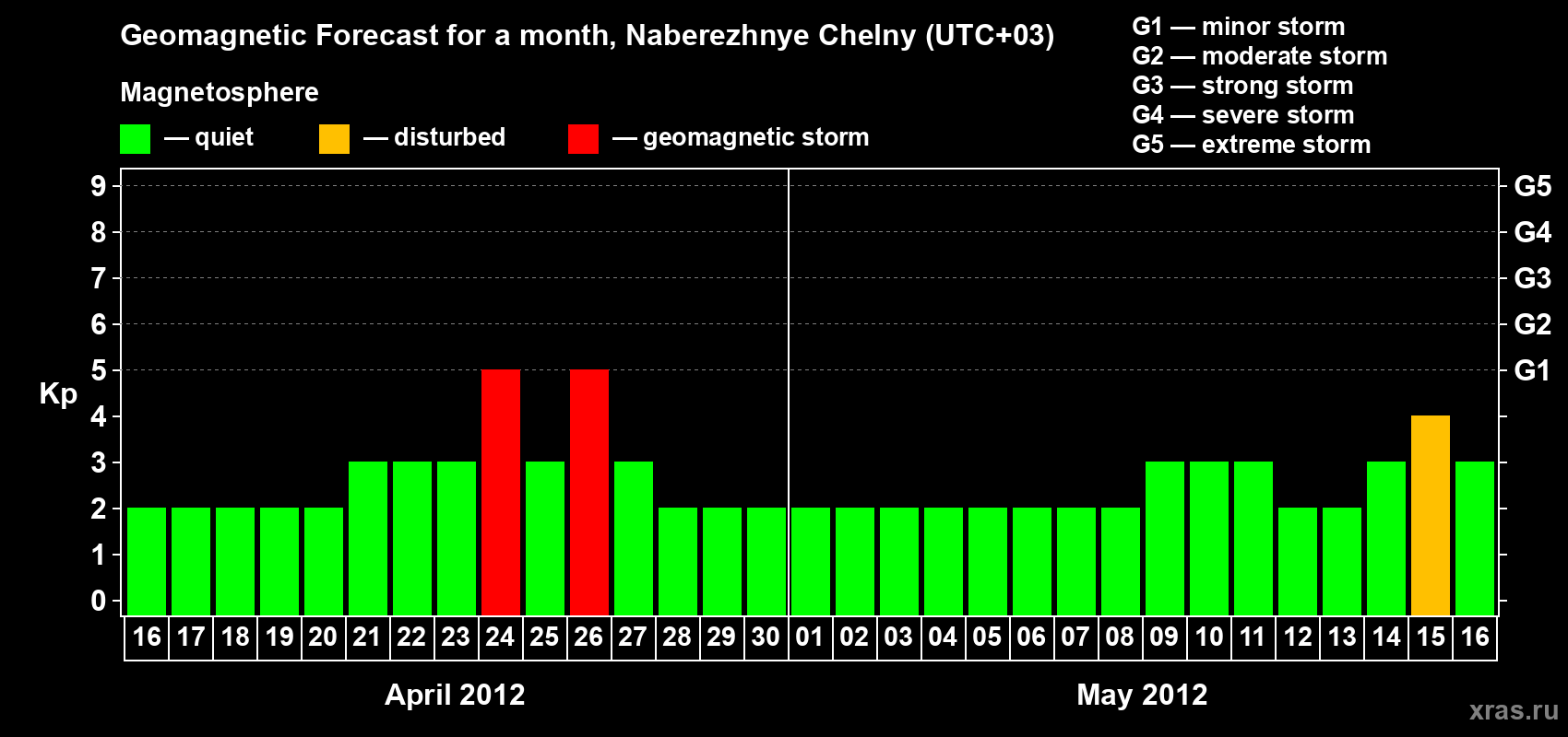 Forecast of the daily maximal value of geomagnetic index Kp for <b>1 month</b> (31 days) <b>from Apr 16, 2012 to May 16, 2012</b>