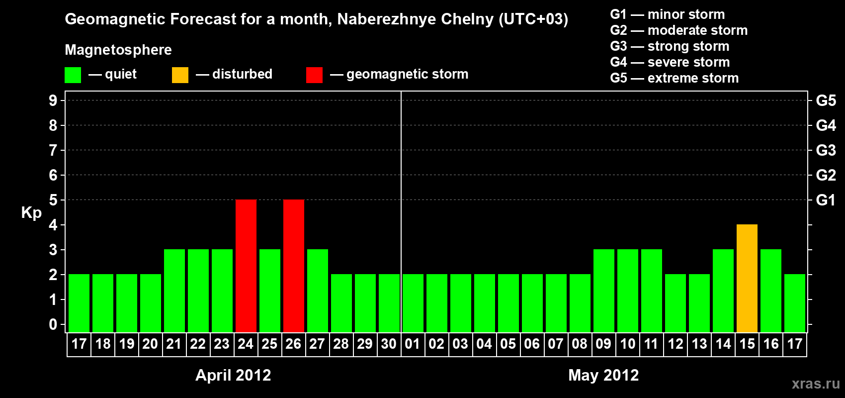 Forecast of the daily maximal value of geomagnetic index Kp for <b>1 month</b> (31 days) <b>from Apr 17, 2012 to May 17, 2012</b>