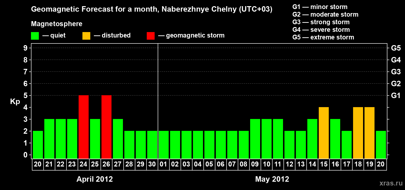 Forecast of the daily maximal value of geomagnetic index Kp for <b>1 month</b> (31 days) <b>from Apr 20, 2012 to May 20, 2012</b>
