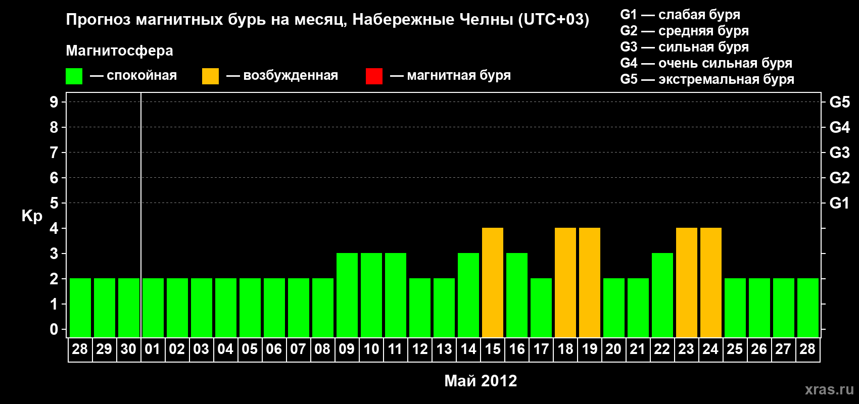 Прогноз максимального суточного геомагнитного индекса Kp на <b>1 месяц</b> (31 день) <b>с 28 апреля по 28 мая 2012 г</b>