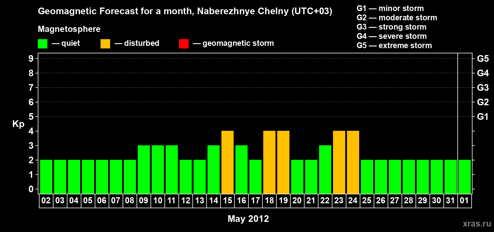 Forecast of the daily maximal value of geomagnetic index Kp for <b>1 month</b> (31 days) <b>from May 02, 2012 to Jun 01, 2012</b>