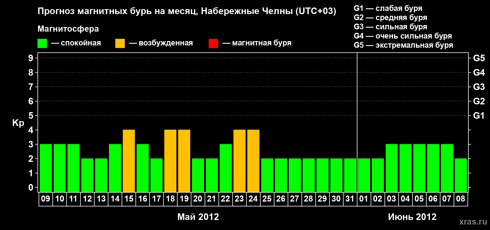 Прогноз максимального суточного геомагнитного индекса Kp на <b>1 месяц</b> (31 день) <b>с 09 мая по 08 июня 2012 г</b>