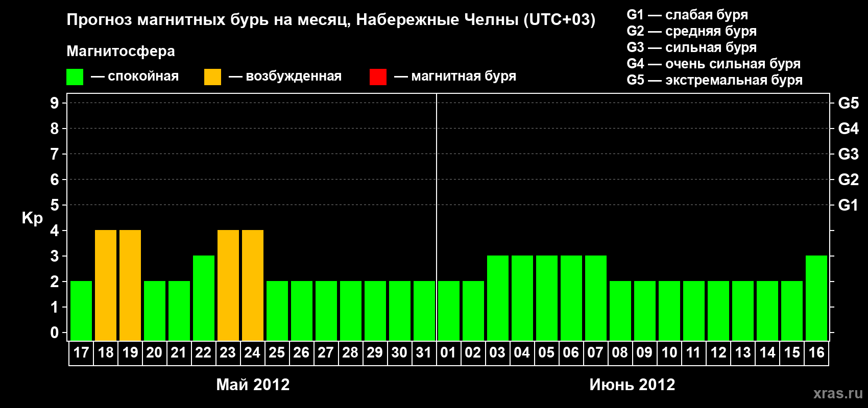 Прогноз максимального суточного геомагнитного индекса Kp на <b>1 месяц</b> (31 день) <b>с 17 мая по 16 июня 2012 г</b>