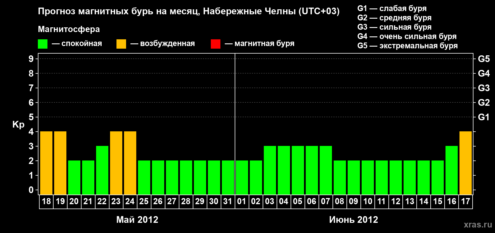 Прогноз максимального суточного геомагнитного индекса Kp на <b>1 месяц</b> (31 день) <b>с 18 мая по 17 июня 2012 г</b>