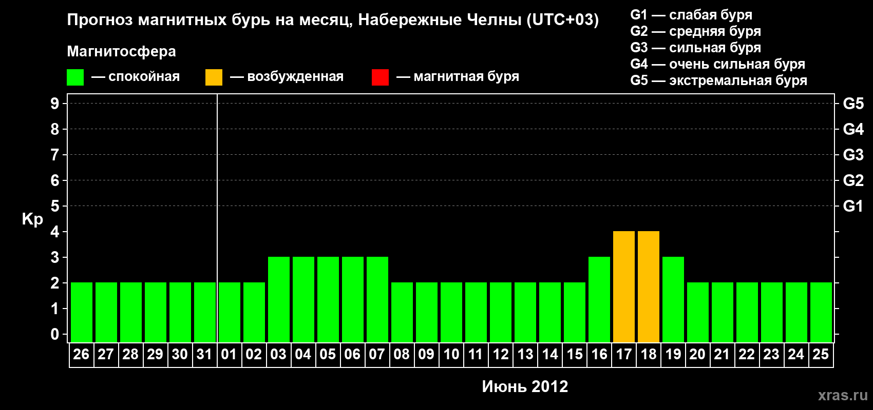 Прогноз максимального суточного геомагнитного индекса Kp на <b>1 месяц</b> (31 день) <b>с 26 мая по 25 июня 2012 г</b>
