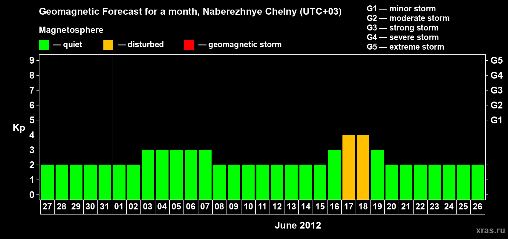 Forecast of the daily maximal value of geomagnetic index Kp for <b>1 month</b> (31 days) <b>from May 27, 2012 to Jun 26, 2012</b>