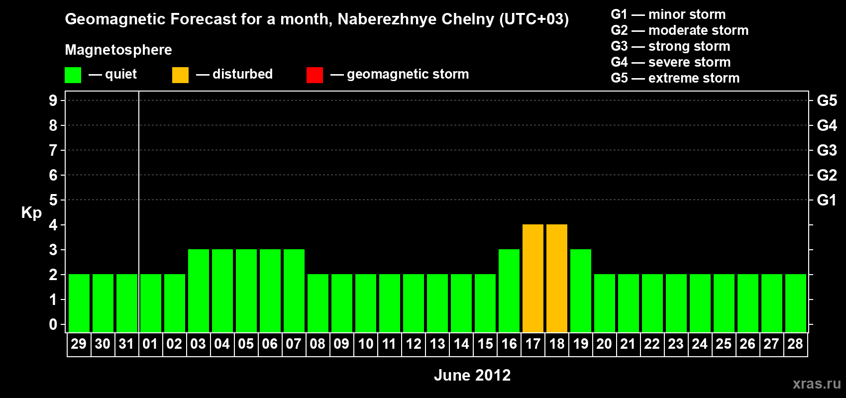 Forecast of the daily maximal value of geomagnetic index Kp for <b>1 month</b> (31 days) <b>from May 29, 2012 to Jun 28, 2012</b>