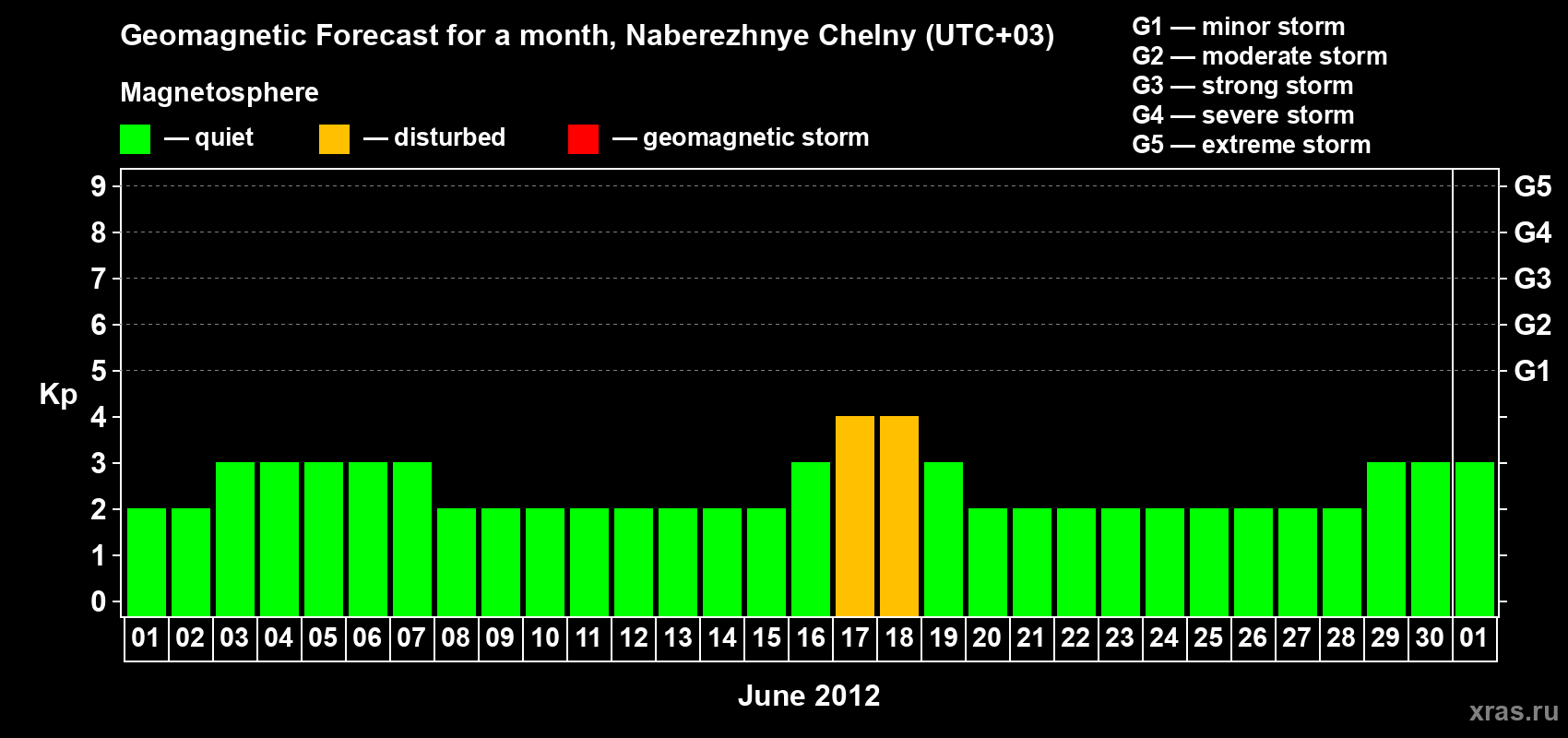 Forecast of the daily maximal value of geomagnetic index Kp for <b>1 month</b> (31 days) <b>from Jun 01, 2012 to Jul 01, 2012</b>