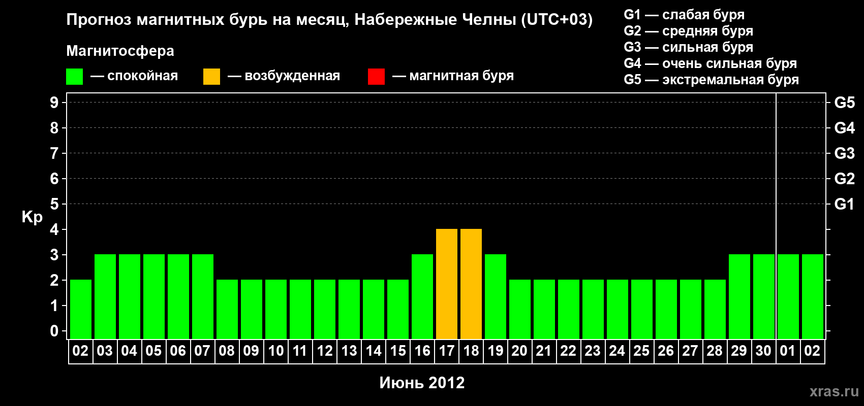 Прогноз максимального суточного геомагнитного индекса Kp на <b>1 месяц</b> (31 день) <b>с 02 июня по 02 июля 2012 г</b>