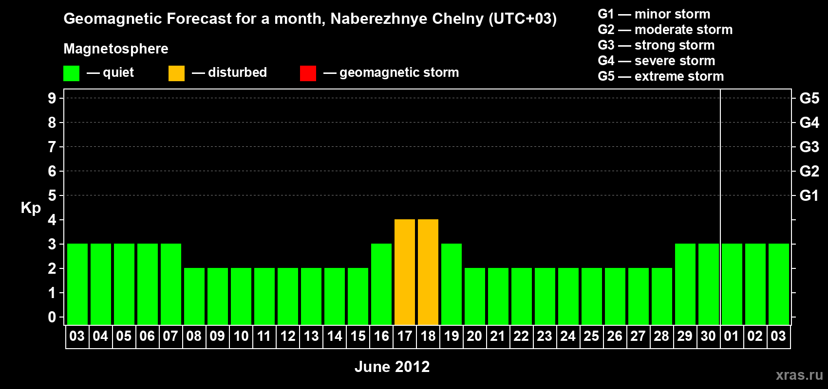 Forecast of the daily maximal value of geomagnetic index Kp for <b>1 month</b> (31 days) <b>from Jun 03, 2012 to Jul 03, 2012</b>