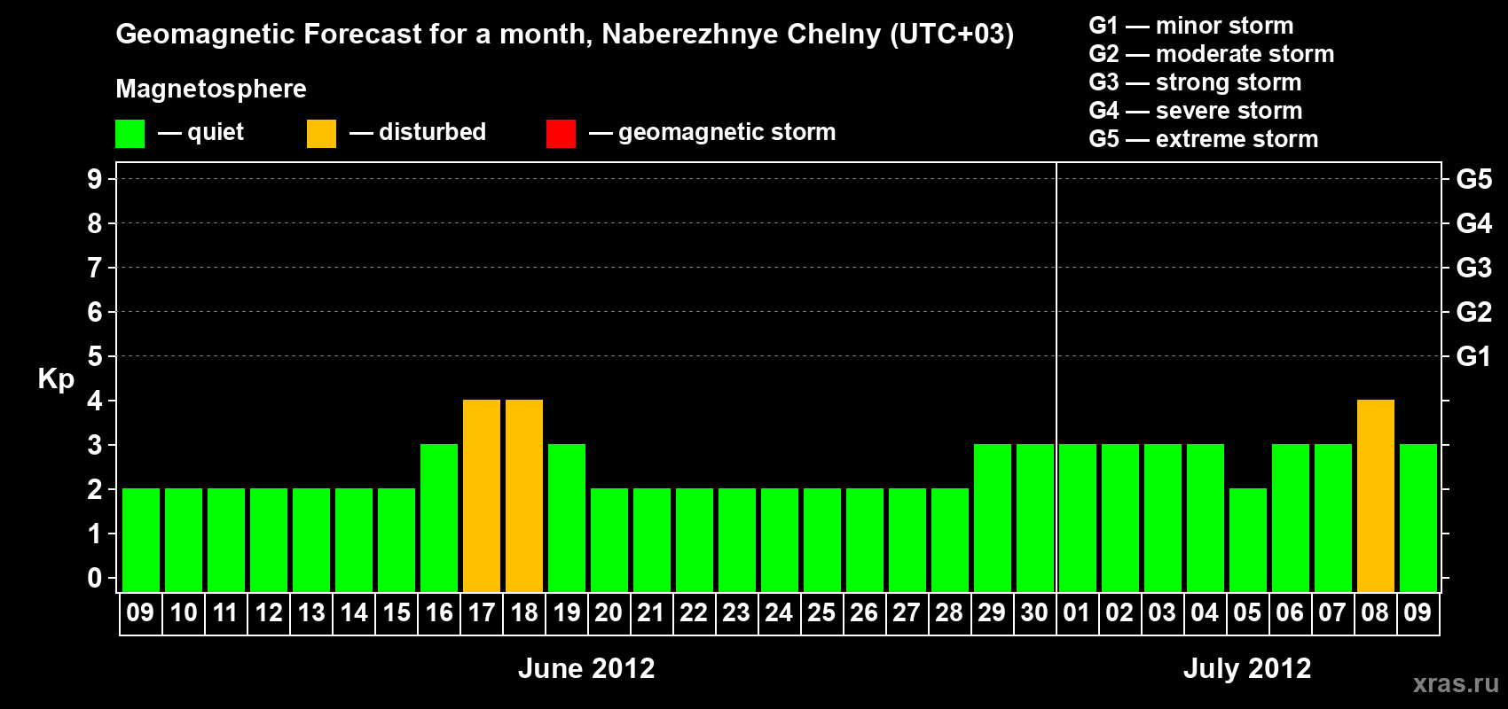 Forecast of the daily maximal value of geomagnetic index Kp for <b>1 month</b> (31 days) <b>from Jun 09, 2012 to Jul 09, 2012</b>