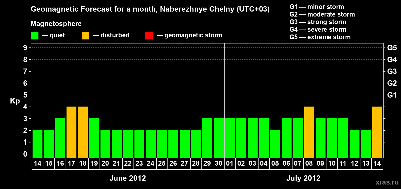 Forecast of the daily maximal value of geomagnetic index Kp for <b>1 month</b> (31 days) <b>from Jun 14, 2012 to Jul 14, 2012</b>