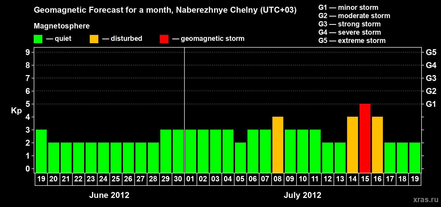 Forecast of the daily maximal value of geomagnetic index Kp for <b>1 month</b> (31 days) <b>from Jun 19, 2012 to Jul 19, 2012</b>
