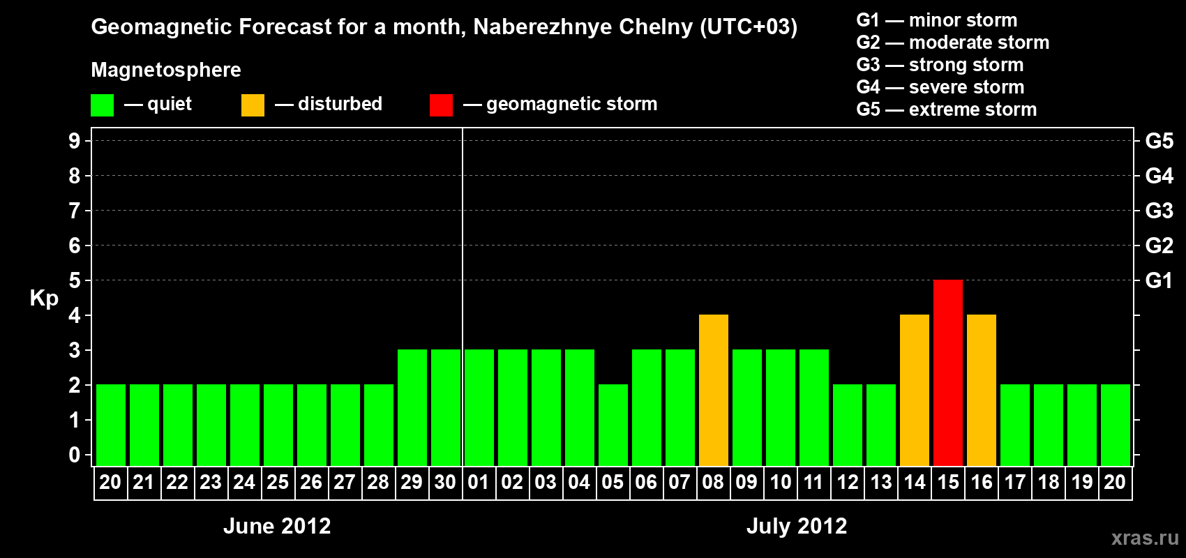 Forecast of the daily maximal value of geomagnetic index Kp for <b>1 month</b> (31 days) <b>from Jun 20, 2012 to Jul 20, 2012</b>