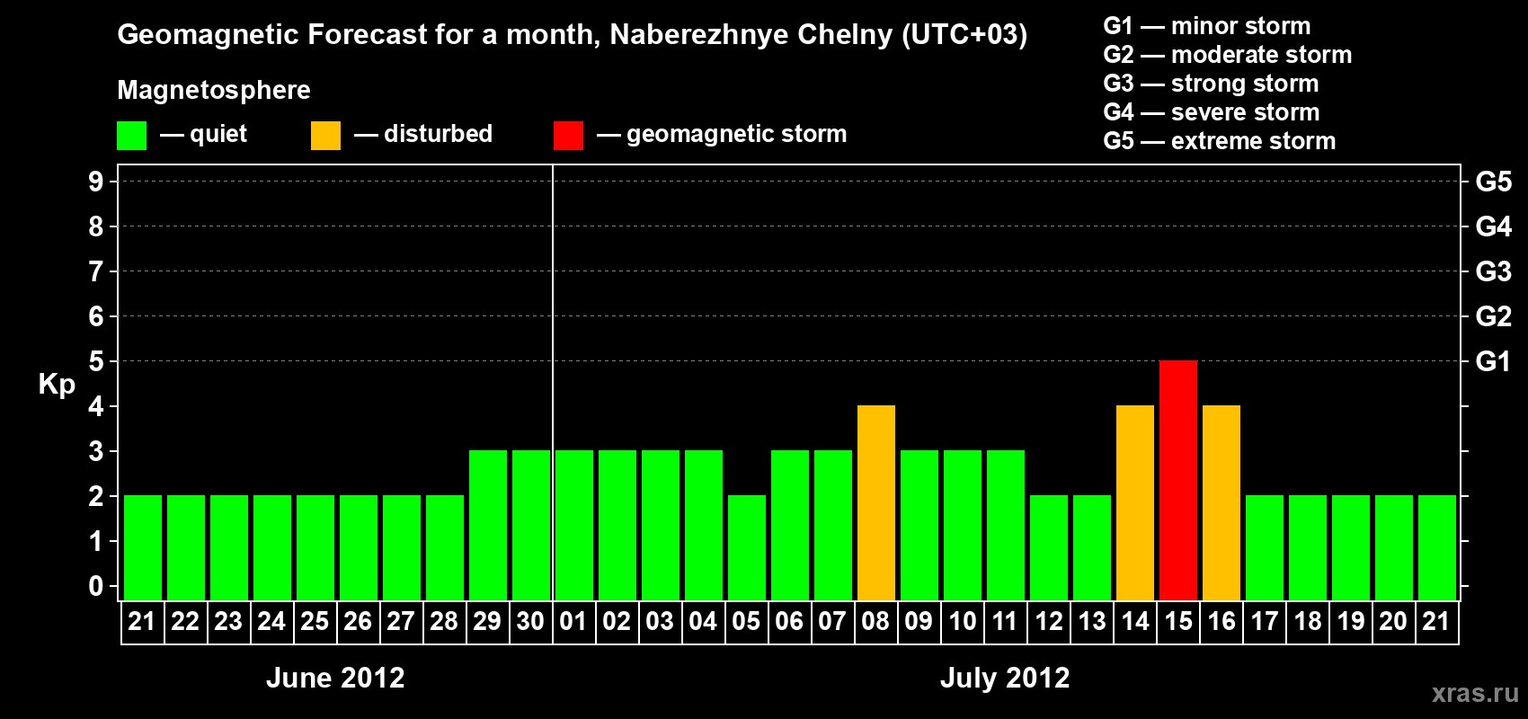 Forecast of the daily maximal value of geomagnetic index Kp for <b>1 month</b> (31 days) <b>from Jun 21, 2012 to Jul 21, 2012</b>